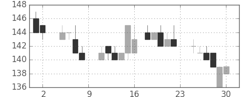 住金の日足チャート(1985年11月)