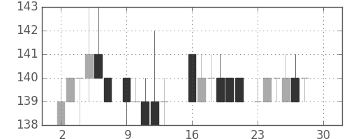 住金の日足チャート(1985年12月)