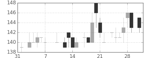 住金の日足チャート(1986年2月)