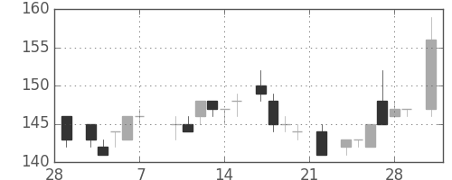 住金の日足チャート(1986年3月)