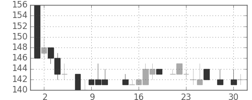 住金の日足チャート(1986年4月)