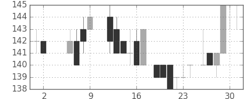 住金の日足チャート(1986年5月)