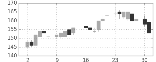 住金の日足チャート(1986年6月)