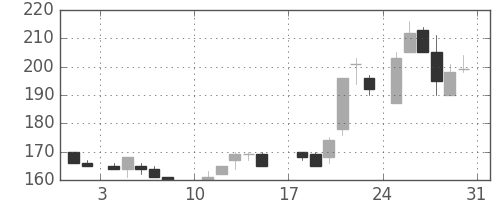 住金の日足チャート(1986年8月)