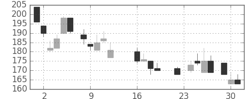 住金の日足チャート(1986年9月)
