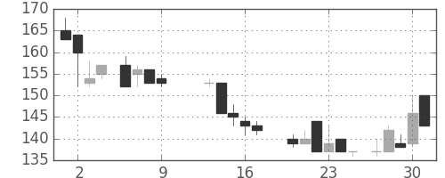 住金の日足チャート(1986年10月)