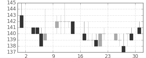 住金の日足チャート(1986年11月)