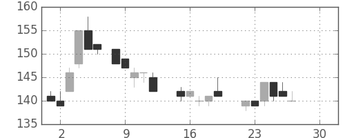 住金の日足チャート(1986年12月)