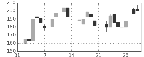 住金の日足チャート(1987年2月)