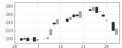 住金の日足チャート(1987年3月)