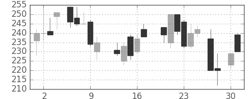 住金の日足チャート(1987年4月)