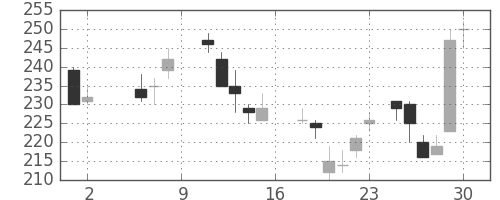 住金の日足チャート(1987年5月)