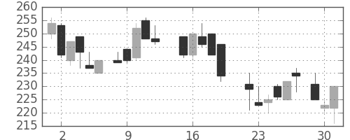 住金の日足チャート(1987年6月)