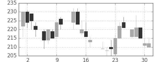住金の日足チャート(1987年7月)