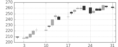 住金の日足チャート(1987年8月)