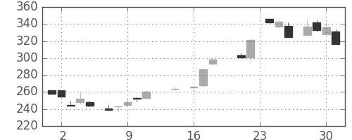 住金の日足チャート(1987年9月)