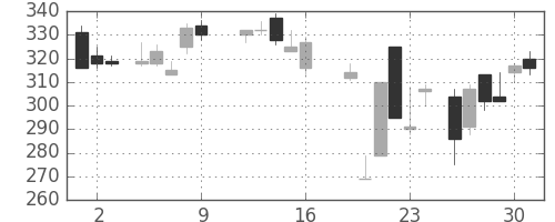 住金の日足チャート(1987年10月)