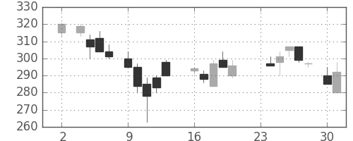 住金の日足チャート(1987年11月)