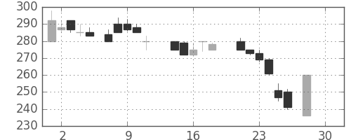 住金の日足チャート(1987年12月)