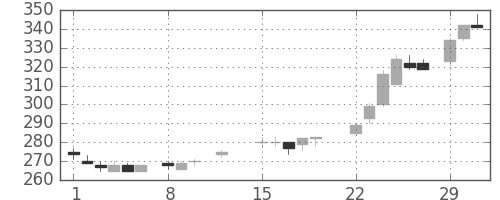 住金の日足チャート(1988年2月)