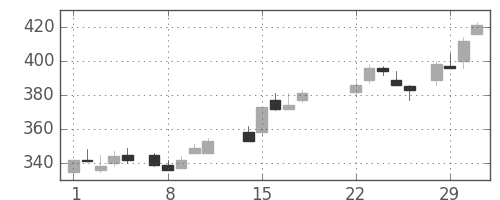 住金の日足チャート(1988年3月)