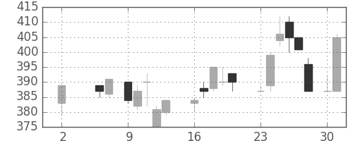住金の日足チャート(1988年5月)
