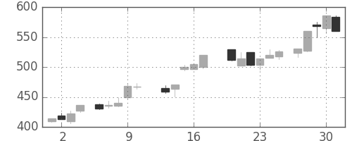 住金の日足チャート(1988年6月)