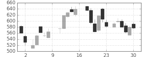 住金の日足チャート(1988年7月)