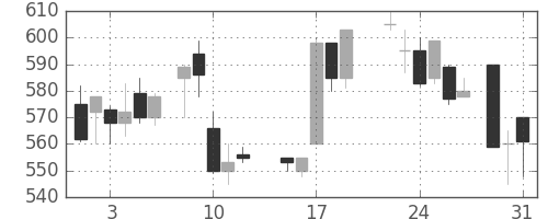 住金の日足チャート(1988年8月)