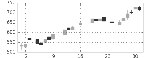 住金の日足チャート(1988年9月)