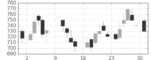 住金の日足チャート(1988年10月)