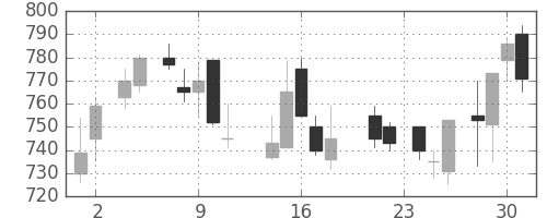 住金の日足チャート(1988年11月)