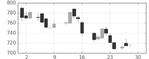 住金の日足チャート(1988年12月)