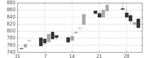 住金の日足チャート(1989年2月)