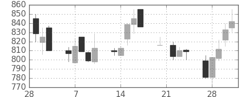 住金の日足チャート(1989年3月)