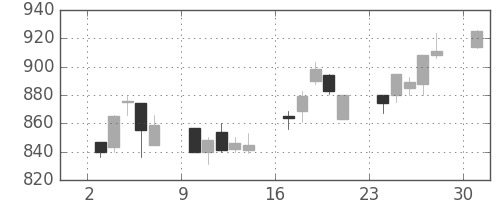 住金の日足チャート(1989年4月)