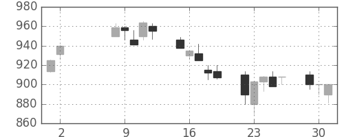 住金の日足チャート(1989年5月)