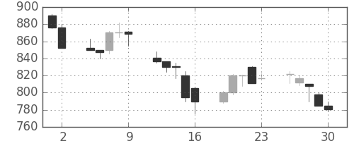 住金の日足チャート(1989年6月)