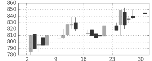 住金の日足チャート(1989年7月)