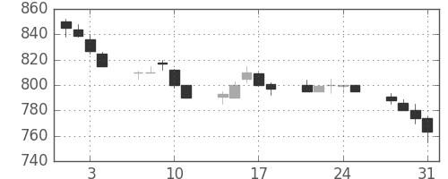 住金の日足チャート(1989年8月)