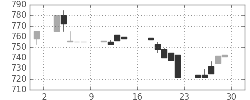 住金の日足チャート(1989年9月)