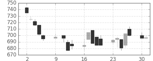 住金の日足チャート(1989年10月)