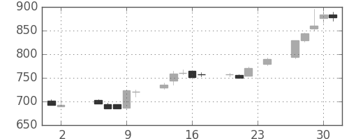 住金の日足チャート(1989年11月)