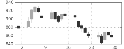 住金の日足チャート(1989年12月)