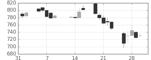 住金の日足チャート(1990年2月)
