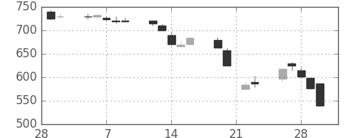 住金の日足チャート(1990年3月)