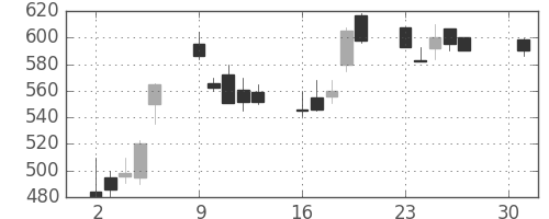 住金の日足チャート(1990年4月)