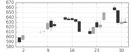 住金の日足チャート(1990年5月)