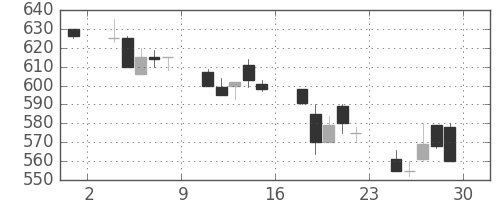 住金の日足チャート(1990年6月)