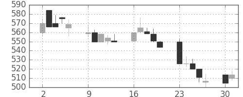 住金の日足チャート(1990年7月)